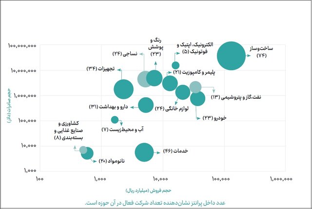 اختصاص ۱۹ درصد از بازار نانو به ۴ شرکت فناور/تهران و اصفهان صدرنشین جدول فروش محصولات فناورانه